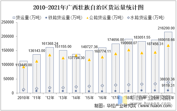 2010-2021年广西壮族自治区货运量统计图