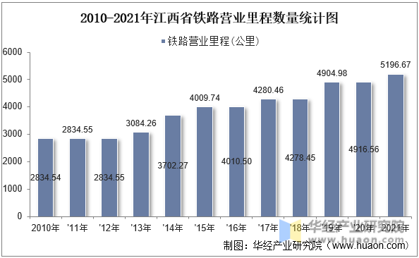 2010-2021年江西省铁路营业里程数量统计图