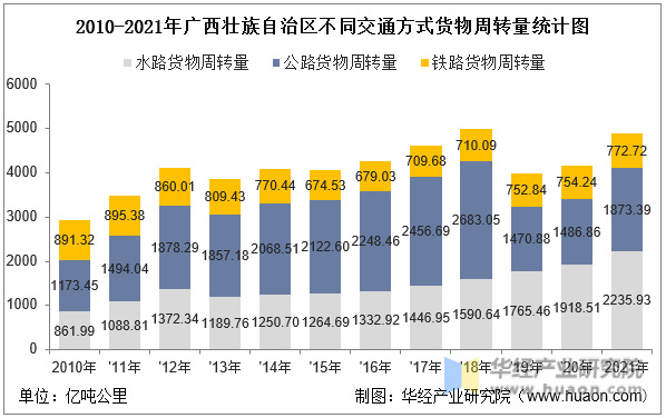 2010-2021年广西壮族自治区不同交通方式货物周转量统计图