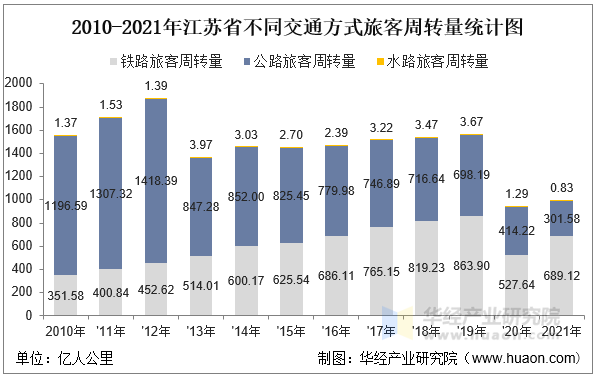 2010-2021年江苏省不同交通方式旅客周转量统计图
