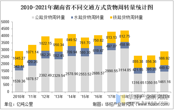 2010-2021年湖南省不同交通方式货物周转量统计图