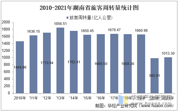 2010-2021年湖南省旅客周转量统计图