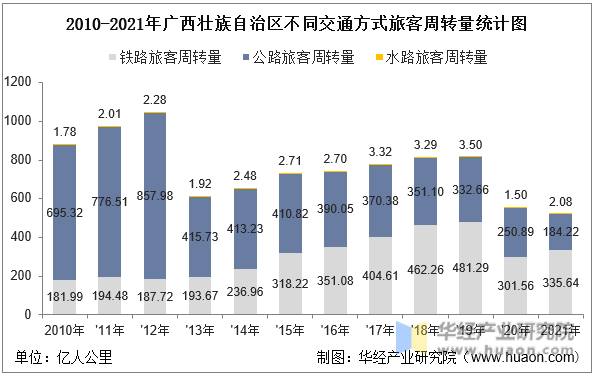 2010-2021年广西壮族自治区不同交通方式旅客周转量统计图
