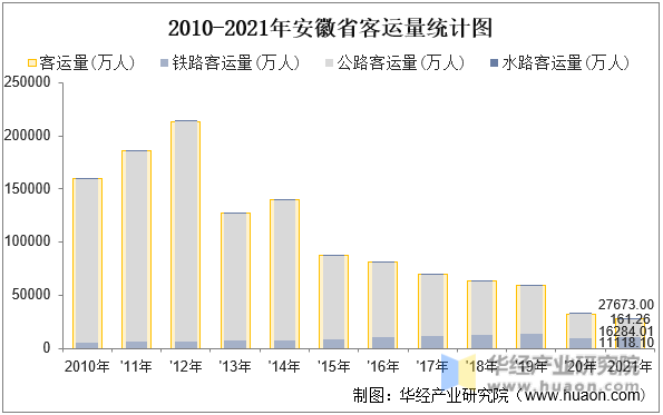 2010-2021年安徽省客运量统计图