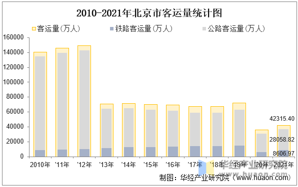 2010-2021年北京市客运量统计图