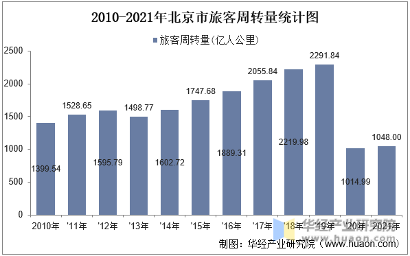 2010-2021年北京市旅客周转量统计图
