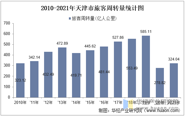 2010-2021年天津市客运量统计图
