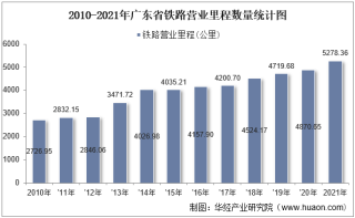2021年广东省交通运输长度、客运量、货运量以及货物周转量统计