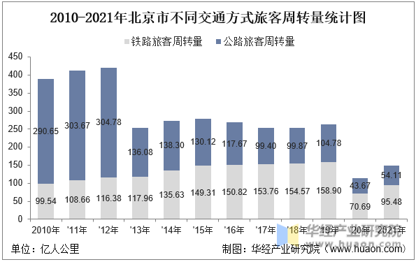 2010-2021年北京市不同交通方式旅客周转量统计图