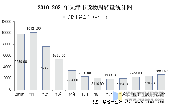 2010-2021年天津市货物周转量统计图