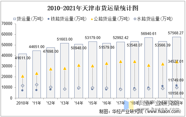 2010-2021年天津市货运量统计图
