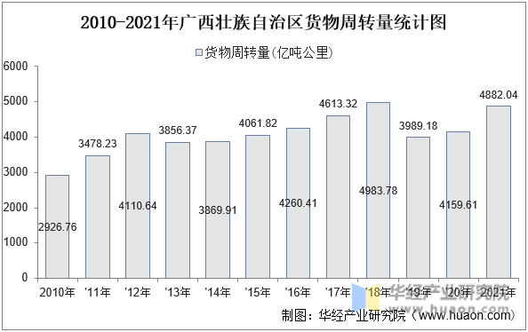 2010-2021年广西壮族自治区货物周转量统计图