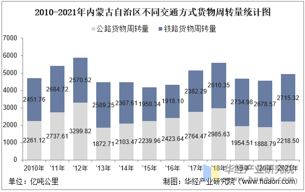 2010-2021年内蒙古自治区不同交通方式货物周转量统计图