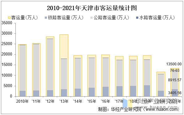 2010-2021年天津市旅客周转量统计图