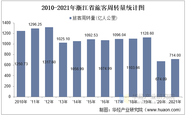 2010-2021年浙江省旅客周转量统计图