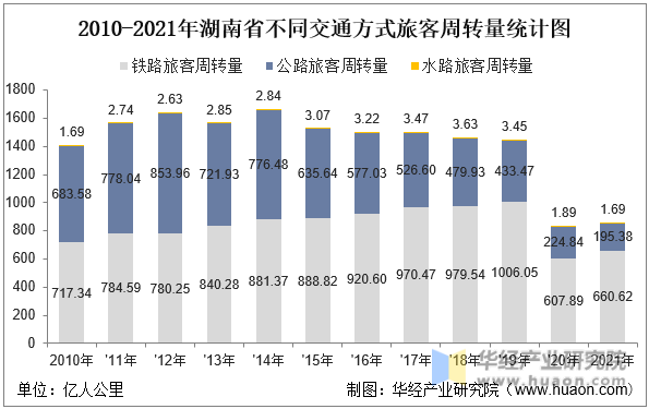 2010-2021年湖南省不同交通方式旅客周转量统计图