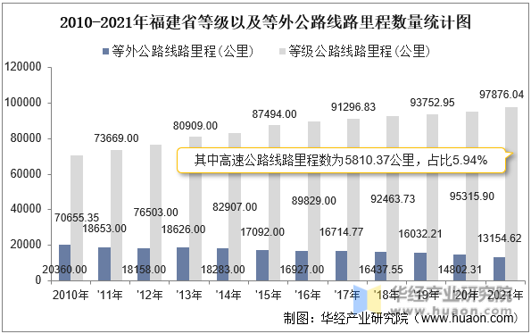 2010-2021年福建省等级以及等外公路线路里程数量统计图