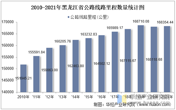 2010-2021年黑龙江省公路线路里程数量统计图