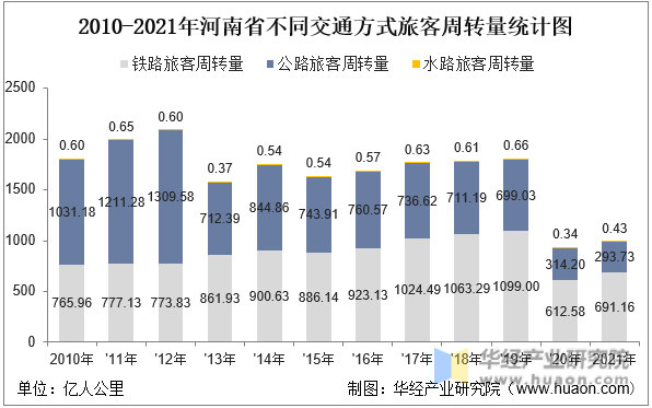 2010-2021年河南省不同交通方式旅客周转量统计图