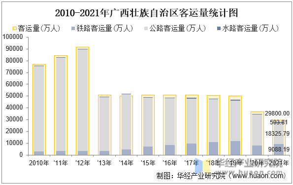 2010-2021年广西壮族自治区客运量统计图