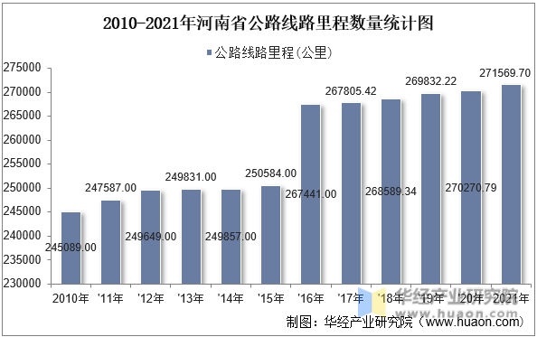 2010-2021年河南省公路线路里程数量统计图