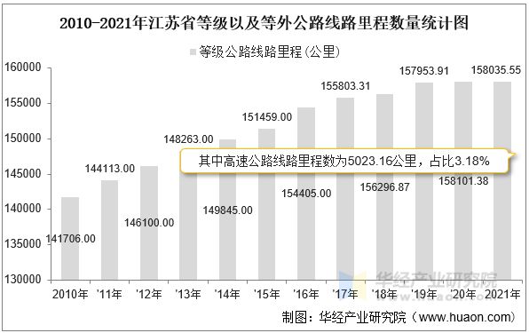 2010-2021年江苏省等级以及等外公路线路里程数量统计图