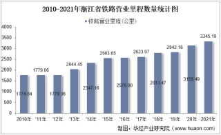 2021年浙江省交通运输长度、客运量、货运量以及货物周转量统计