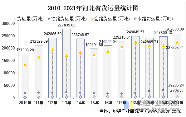 2010-2021年河北省货运量统计图
