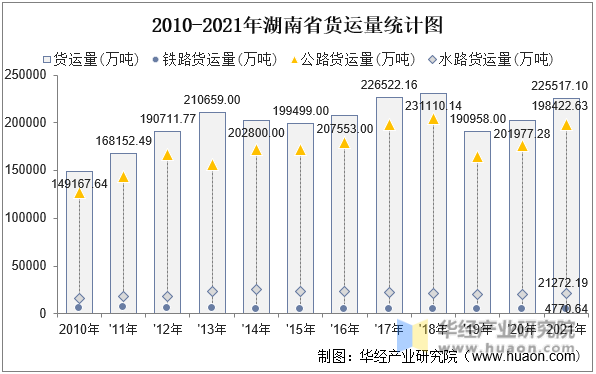 2010-2021年湖南省货运量统计图