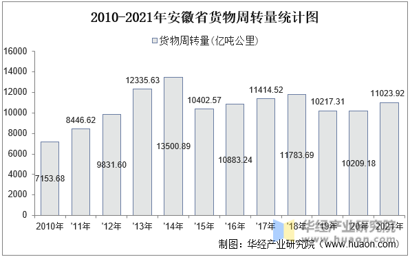 2010-2021年安徽省货物周转量统计图