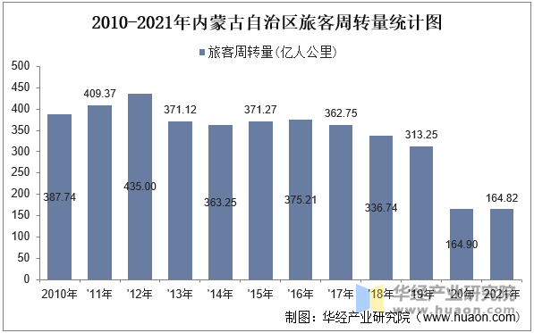 2010-2021年内蒙古自治区旅客周转量统计图