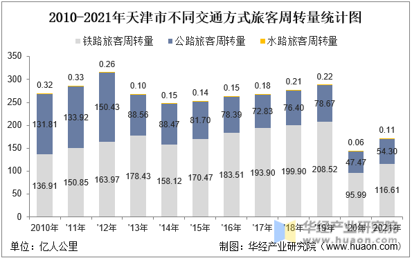 2010-2021年天津市不同交通方式旅客周转量统计图