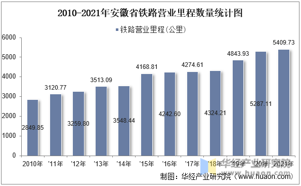 2010-2021年安徽省铁路营业里程数量统计图