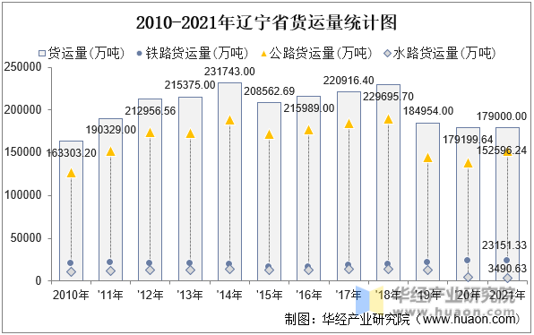 2010-2021年辽宁省货运量统计图