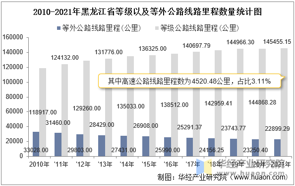 2010-2021年黑龙江省等级以及等外公路线路里程数量统计图