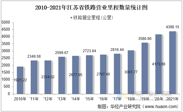 2010-2021年江苏省铁路营业里程数量统计图