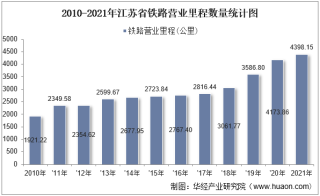 2021年江苏省交通运输长度、客运量、货运量以及货物周转量统计