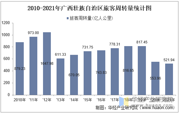 2010-2021年广西壮族自治区旅客周转量统计图