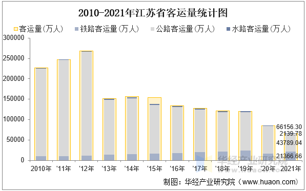 2010-2021年江苏省客运量统计图
