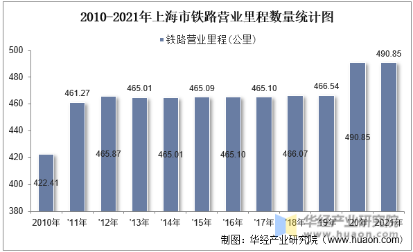 2010-2021年上海市铁路营业里程数量统计图