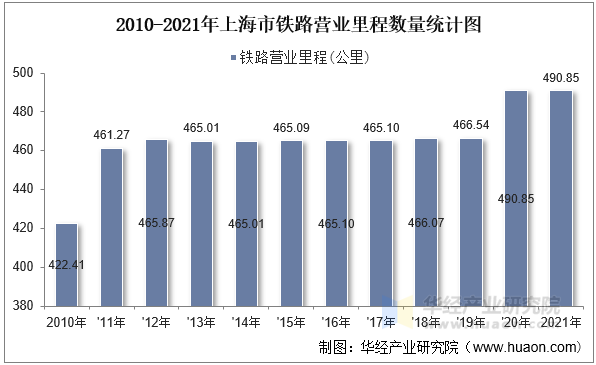 2010-2021年上海市铁路营业里程数量统计图