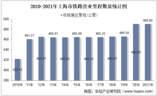 2021年上海市交通运输长度、客运量、货运量以及货物周转量统计