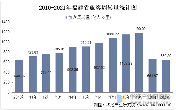2010-2021年福建省旅客周转量统计图