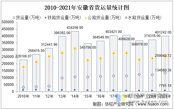 2010-2021年安徽省货运量统计图