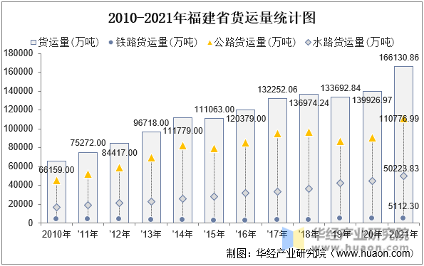 2010-2021年福建省货运量统计图