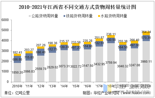 2010-2021年江西省不同交通方式货物周转量统计图