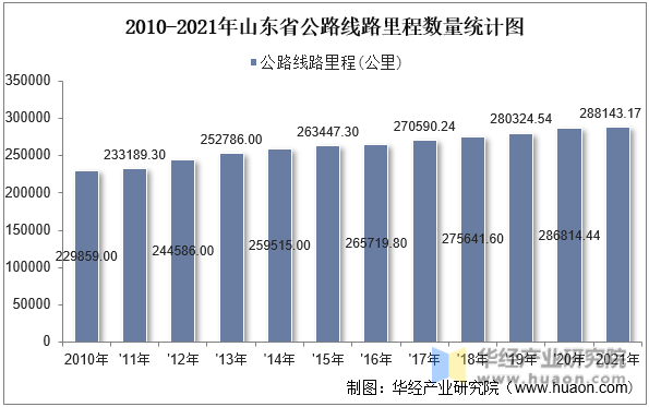 2010-2021年山东省公路线路里程数量统计图