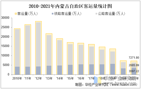 2010-2021年内蒙古自治区客运量统计图