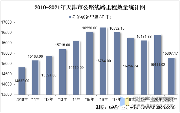 2010-2021年天津市公路线路里程数量统计图