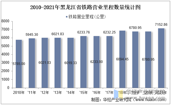 2010-2021年黑龙江省铁路营业里程数量统计图